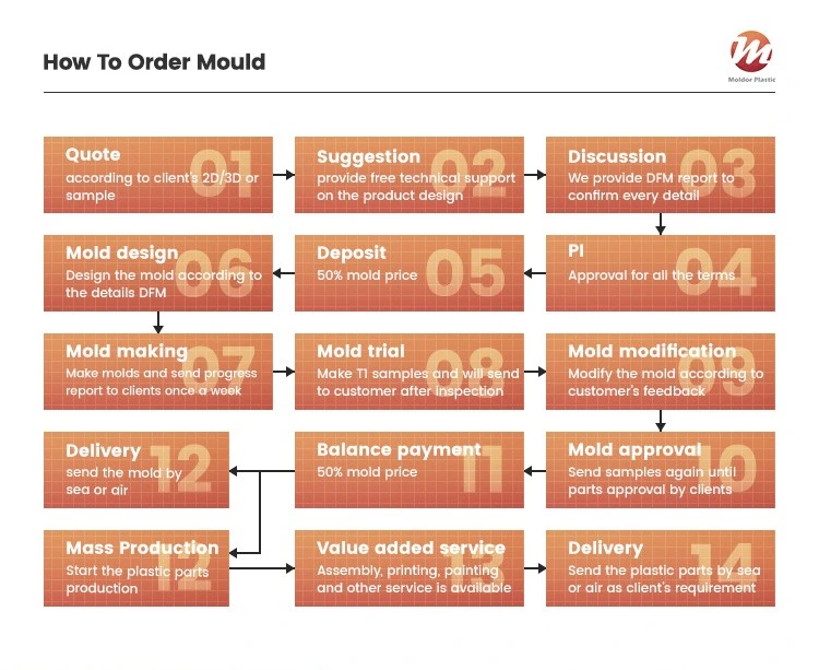 China Factory OEM/ODM Customized Rapid Prototype Mould Manufacturer Plastics Parts Injection Molding for Molded Parts